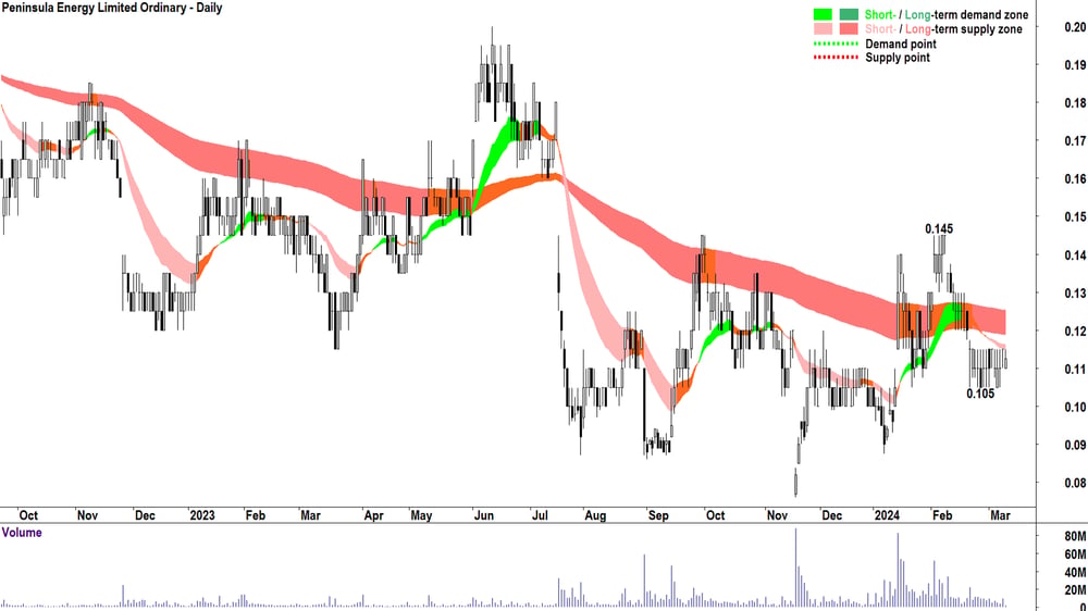 Peninsula Energy (ASX-PEN)