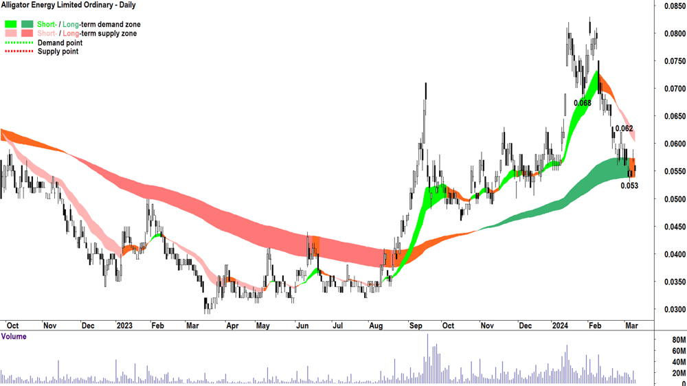 Alligator Energy (ASX-AGE)