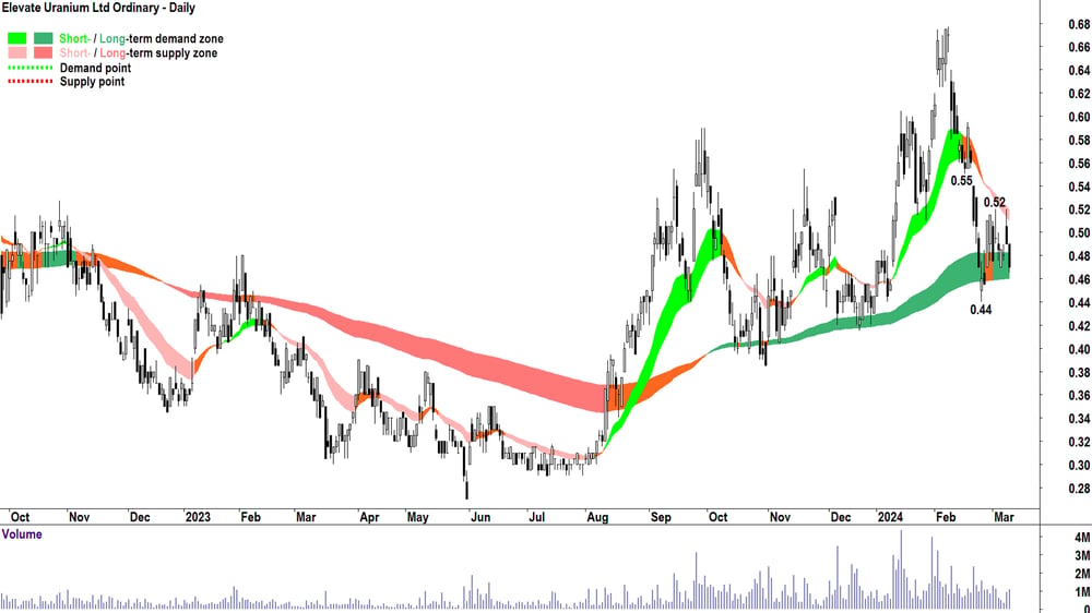 Elevate Uranium (ASX-EL8)