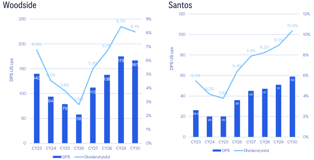 WDS v STO Dividend Yield