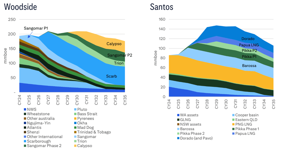 WDS v STO Energy Production