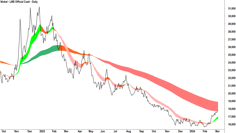 Nickel - LME Official Cash
