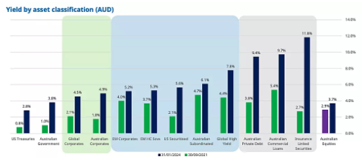 Yield by asset class - Schroders