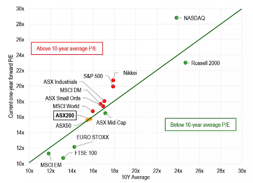 Sectors and indexes above 10 year average PE - JPM AND BLOOMBERG