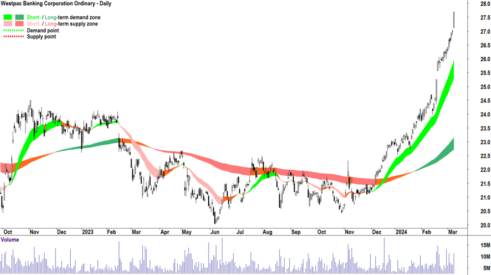 Westpac Banking Corporation (WBC)