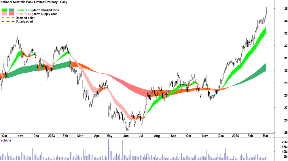 National Australia Bank Ltd (NAB)