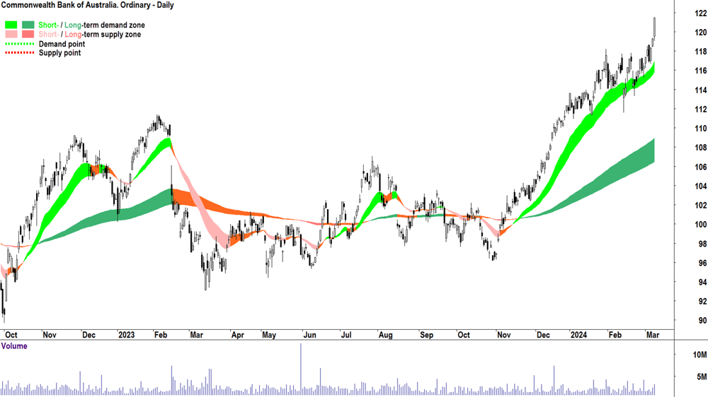 Commonwealth Bank of Australia (CBA)