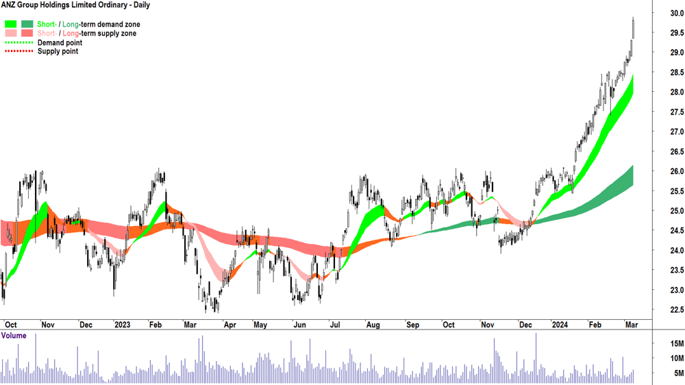 ANZ Group Holdings (ANZ)