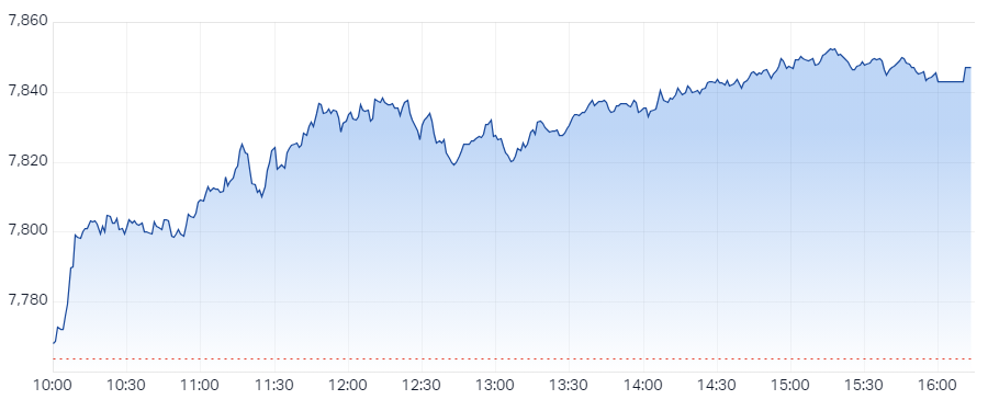 S&P ASX 200 (XJO) Intraday Chart 8 Mar 2024