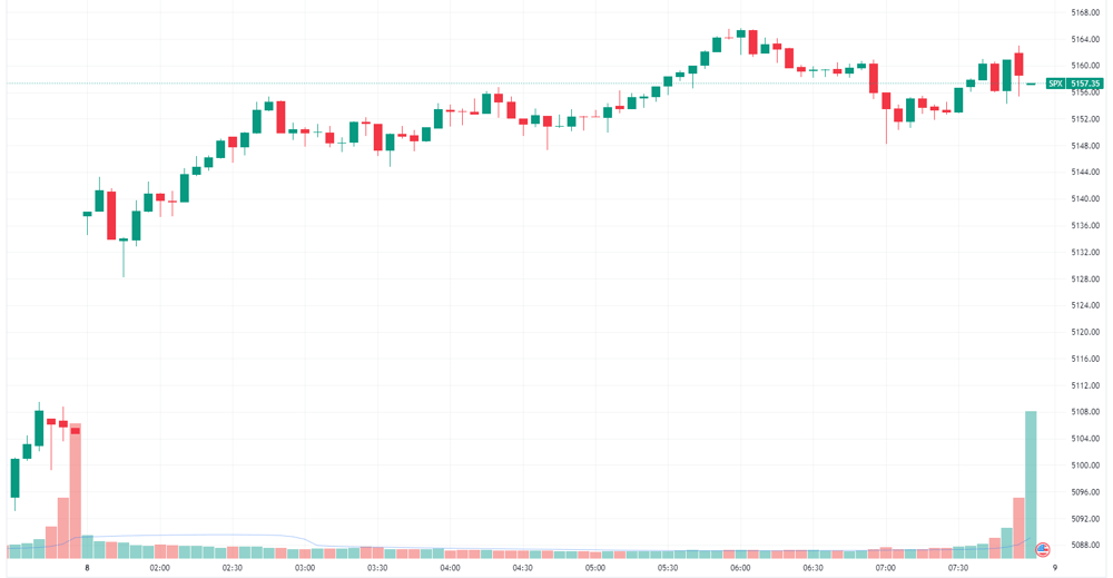 S&P 500 intraday