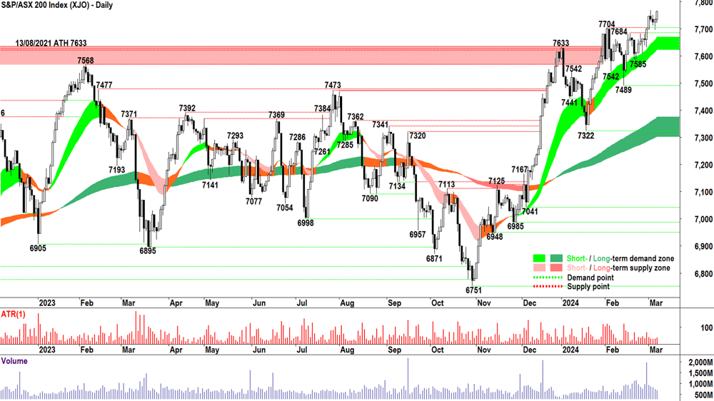 S&P ASX 200 XJO