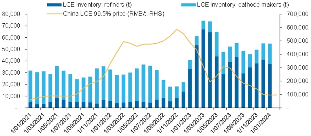 Inventory numbers in Feb could be higher. Source - SMM, Macquarie Research, March 2024