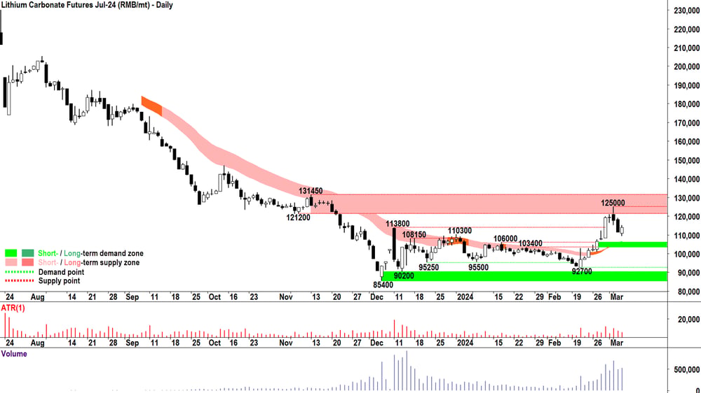 lithium carbonate futures july-24 GFEX