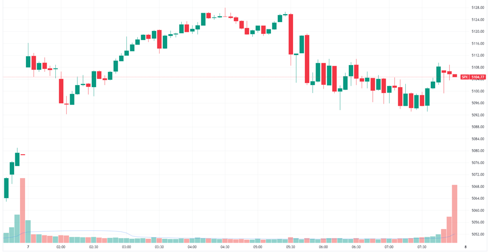 S&P 500 intraday