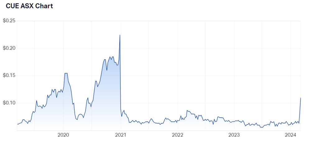 2024-03-06 12 07 18-CUE Energy Resources Ltd (ASX CUE) Share Price - Market Index