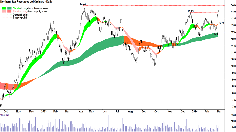 Northern Star Resources Ltd (NST)