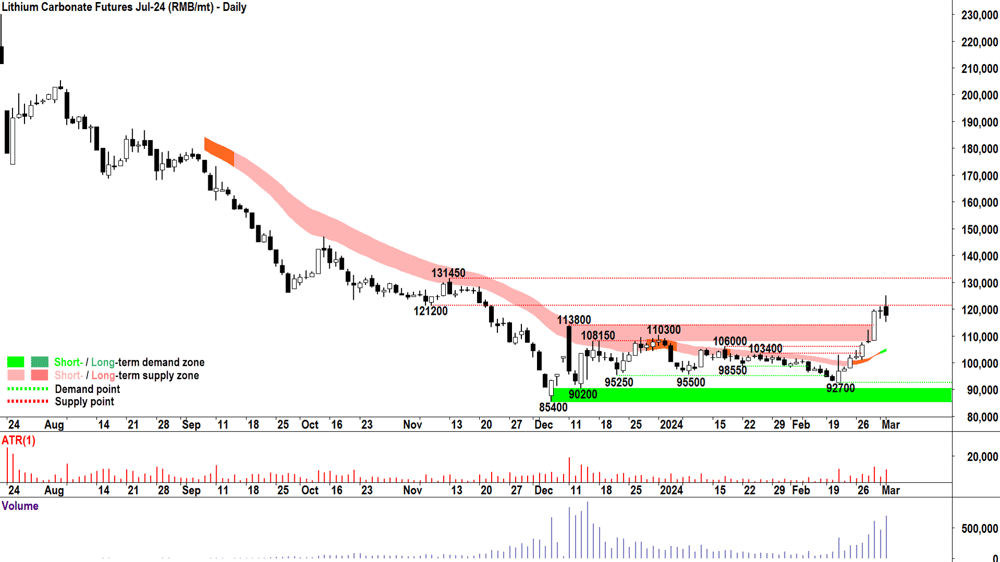 lithium carbonate futures july-24 GFEX