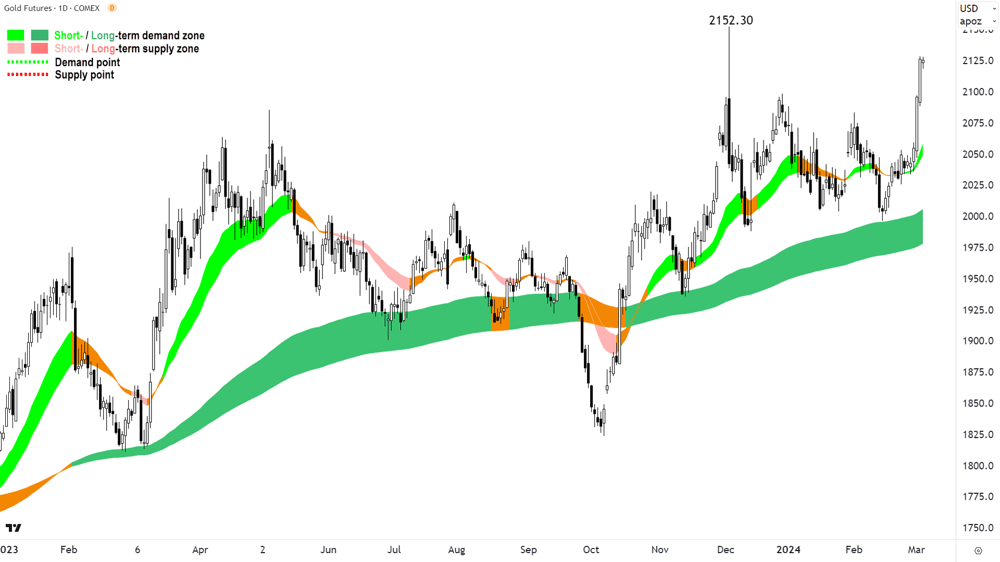 Gold Futures COMEX