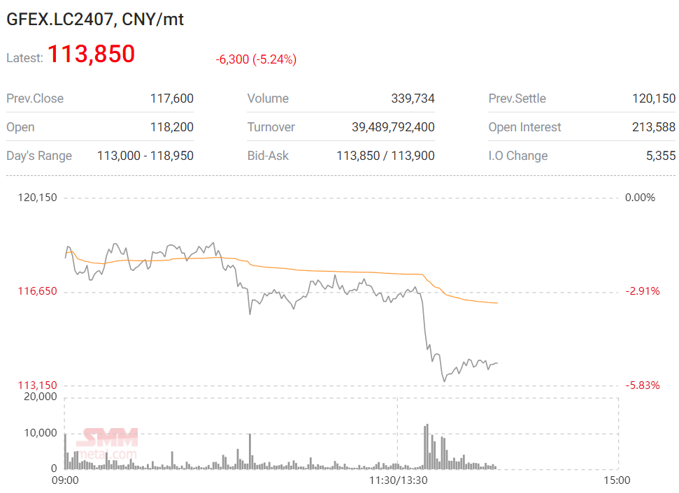 Lithium Carbonate Futures July-24 GFEX