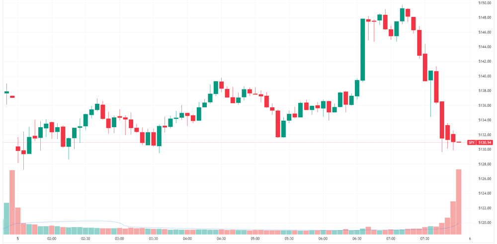 S&P 500 intraday