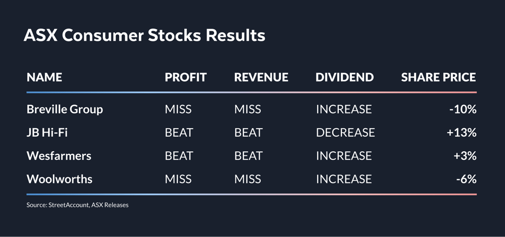 SON 20 Table ConsumerStocksResults InlineImage