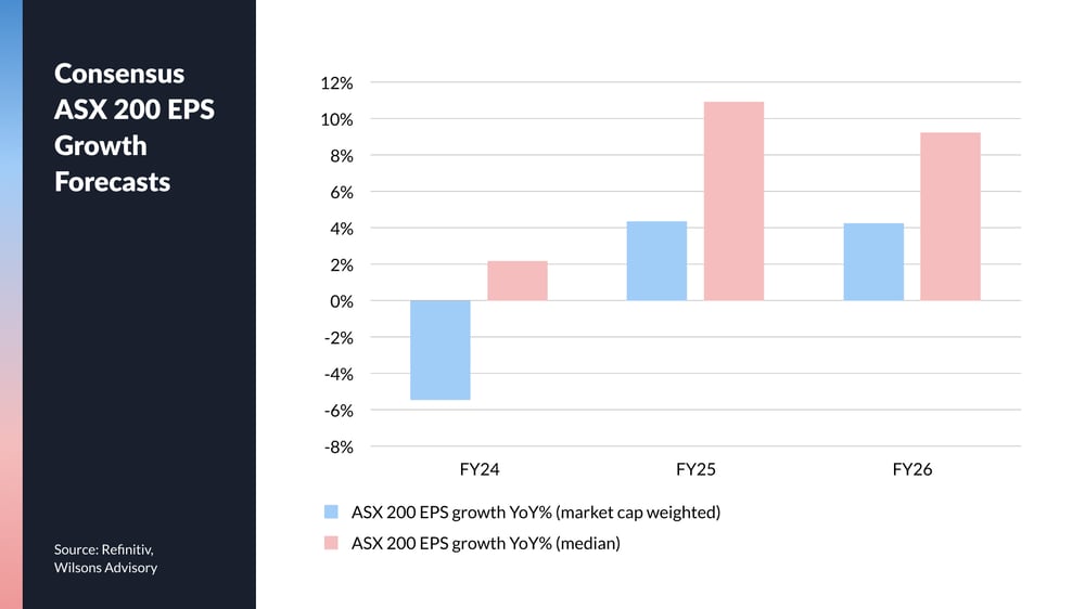 SON 20 Chart ASX200GrowthForecast