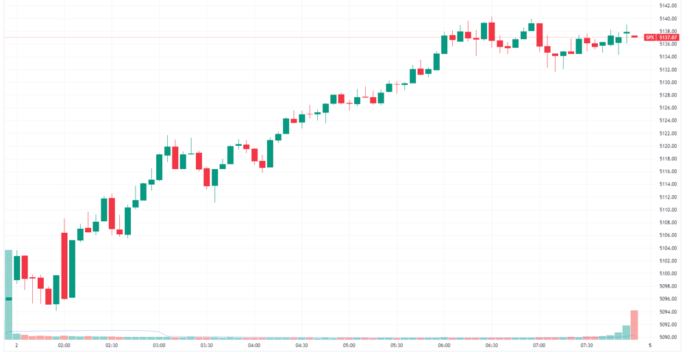 S&P 500 intraday