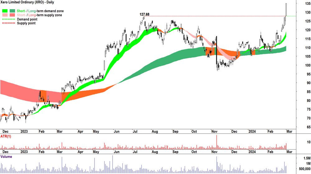 Xero (ASX-XRO)
