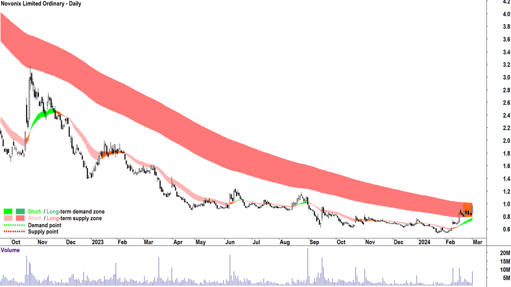 Novonix ASX-NVX