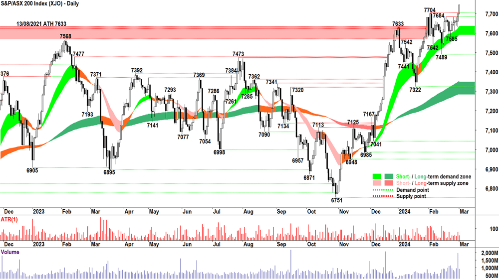 S&P ASX 200 XJO