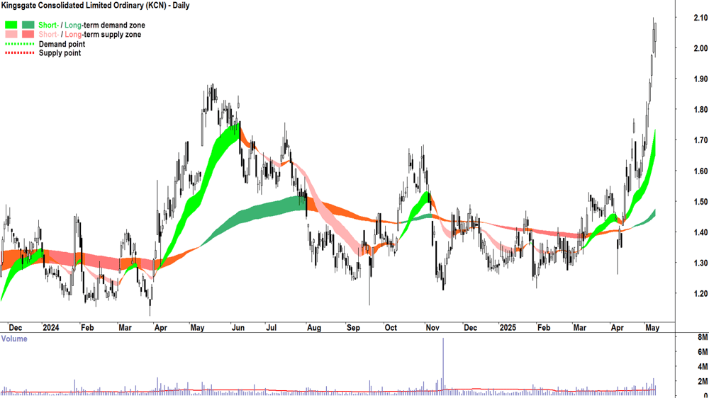 Kingsgate Consolidated (ASX-KCN) daily chart 9 May 2025