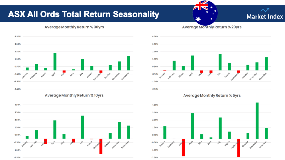 6. All Ordinaries Total Return Index Monthly Performance