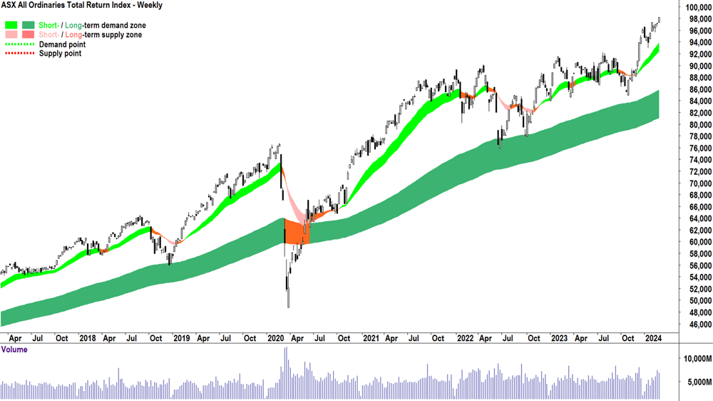 1. All Ordinaries Total Return Index