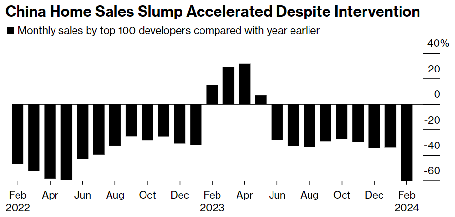 2024-03-01 11 34 31-China Home Sales Drought Persists Despite Mounting Support - Bloomberg