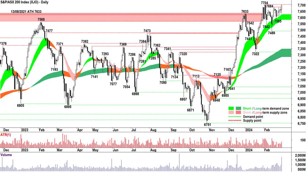 S&P ASX 200 XJO