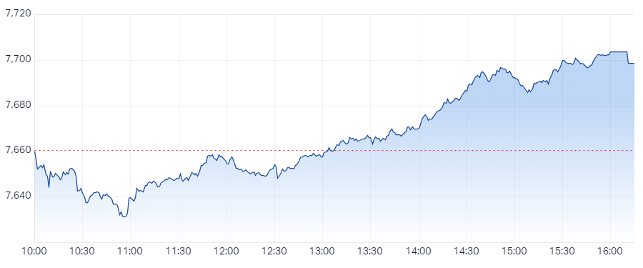 S&P ASX 200 (XJO) Intraday Chart 29 Feb 2024