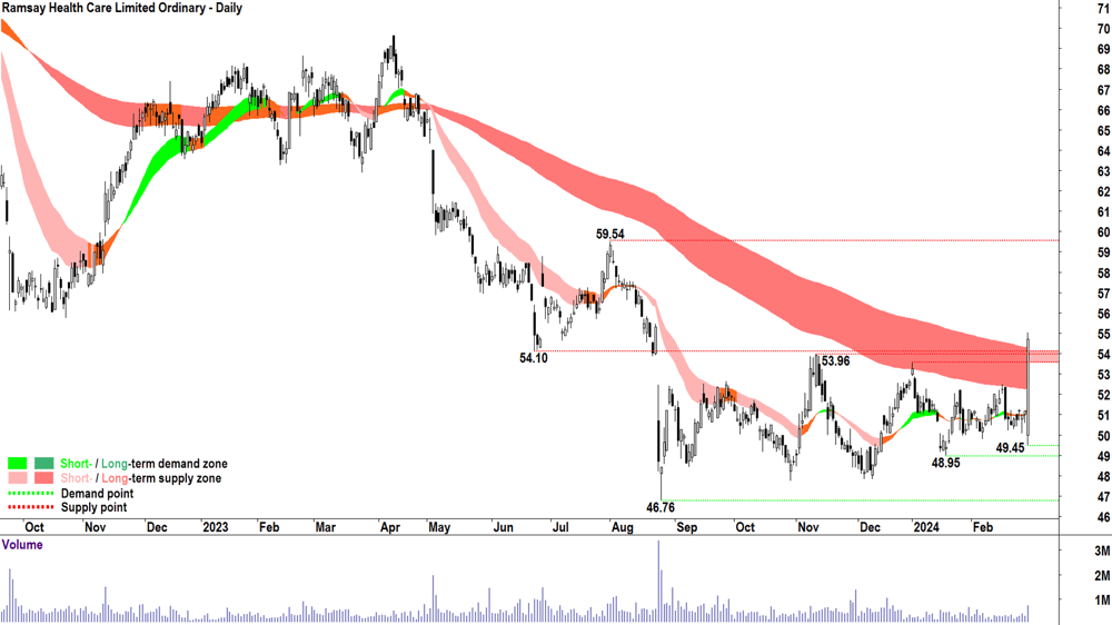 Ramsay Health Care (ASX-RHC)