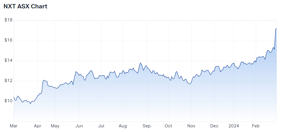 2024-02-29 11 51 00-NEXTDC Ltd (ASX NXT) Share Price - Market Index