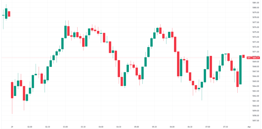 S&P 500 intraday