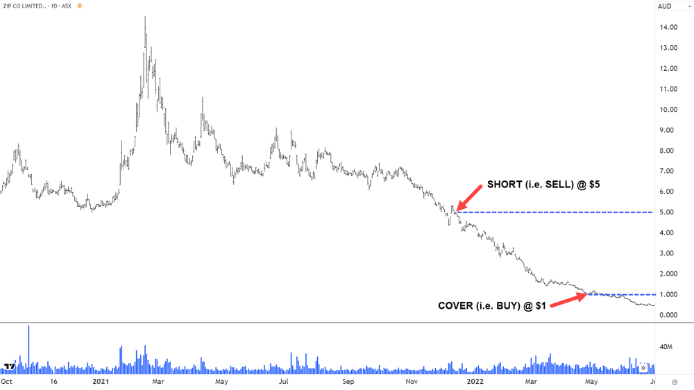Zip Co case study (ASX-ZIP)