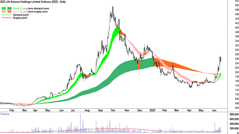 EZZ Life Science (ASX-EZZ) daily chart 24 June 2025