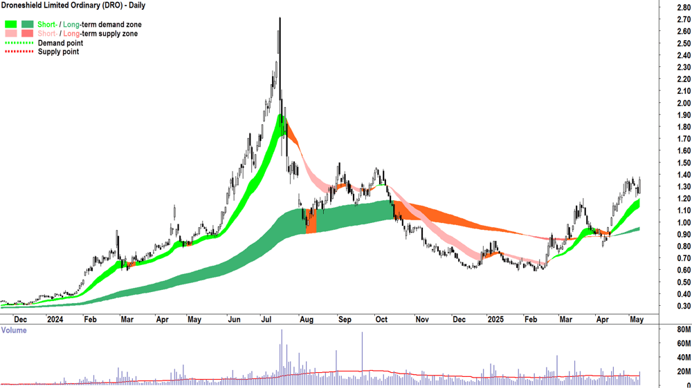 Droneshield (ASX-DRO) daily chart 9 May 2025