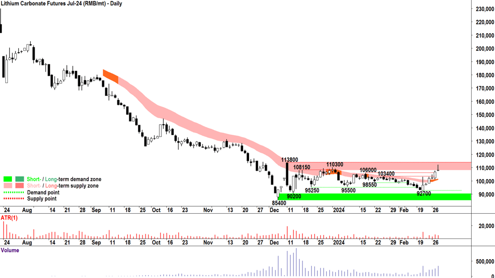 lithium carbonate futures july-24 GFEX