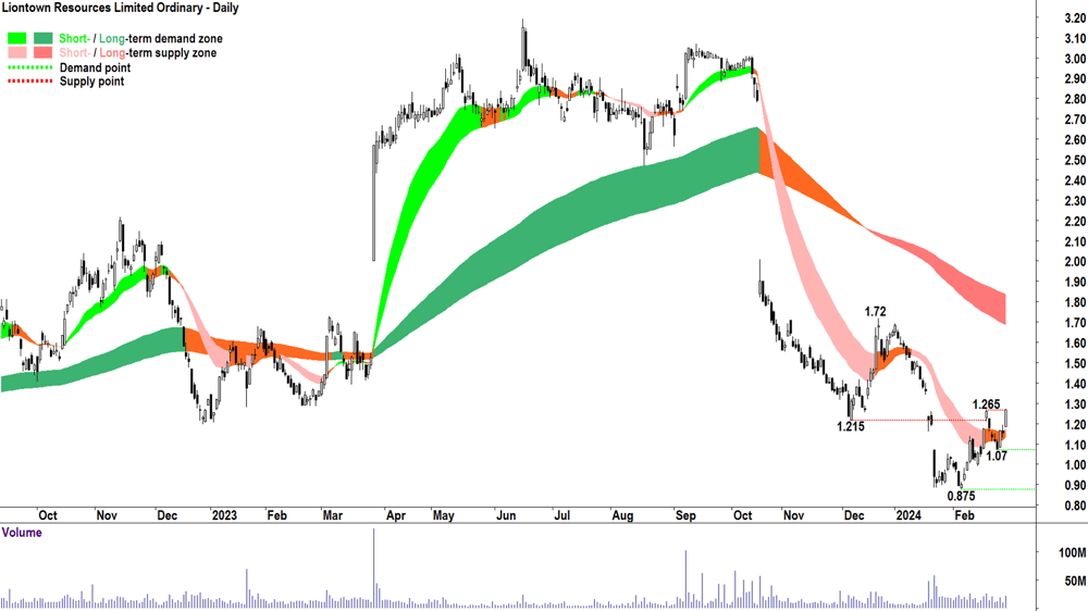 Liontown Resources (ASX-LTR)