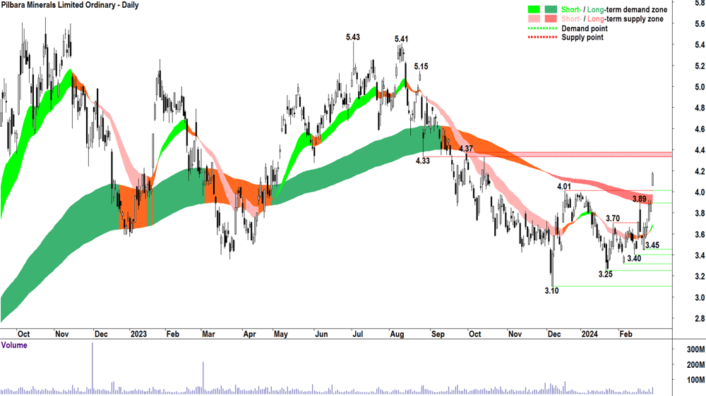Pilbara Minerals (ASX-PLS)