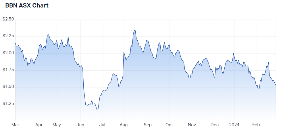 2024-02-28 13 07 04-Baby Bunting Group Ltd (ASX BBN) Share Price - Market Index