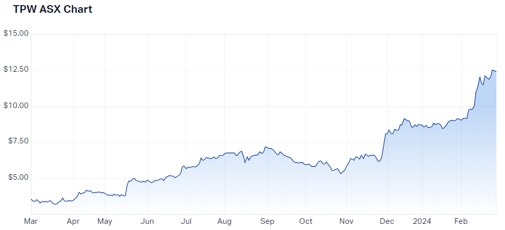 2024-02-28 13 04 49-Temple & Webster Group Ltd (ASX TPW) Share Price - Market Index