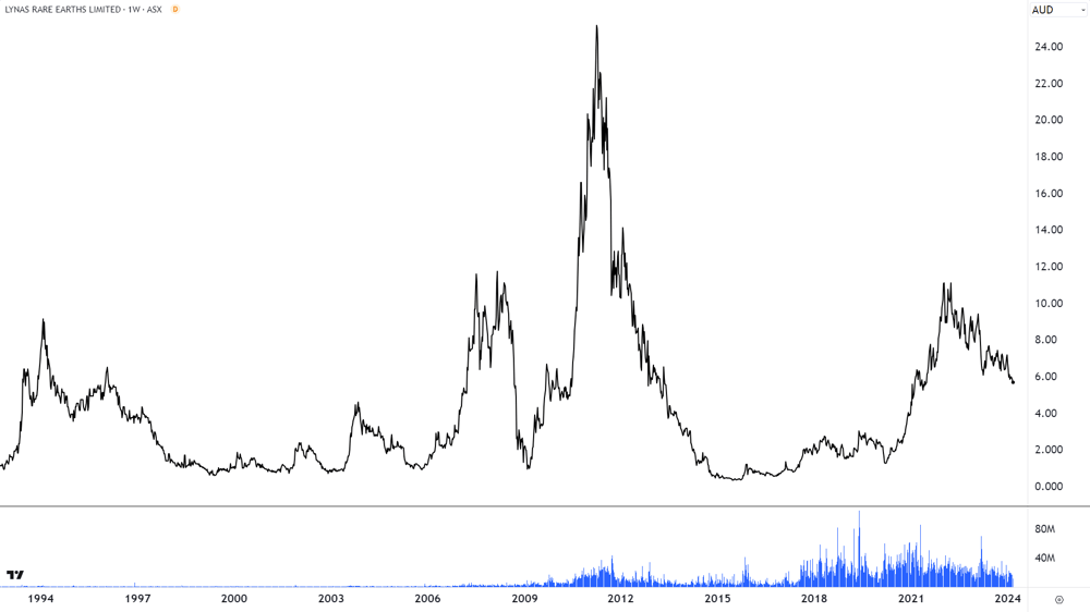 Lynas Rare Earths Ltd (LYC) chart