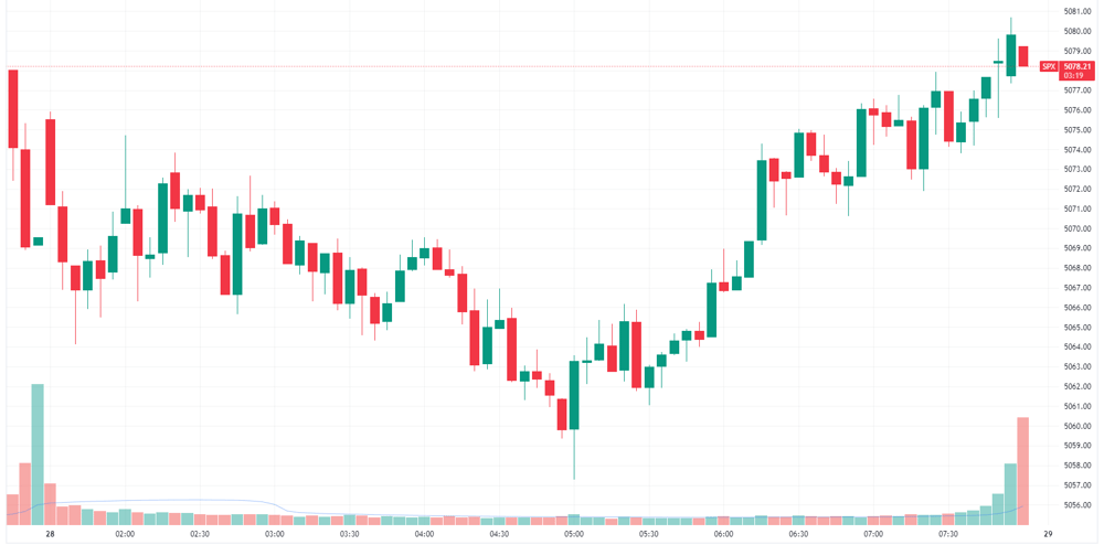 S&P 500 intraday