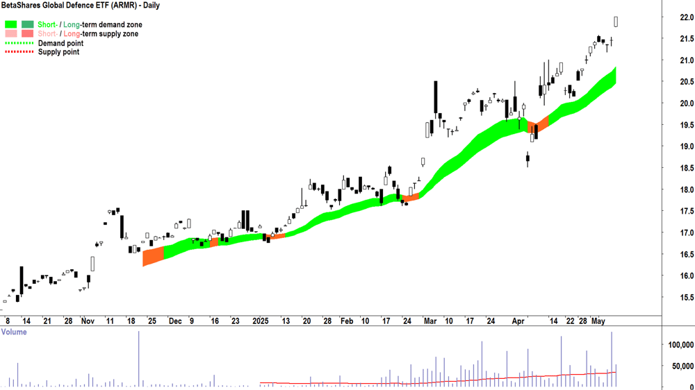 BetaShares Global Defence ETF (ASX-ARMR) daily chart 9 May 2025